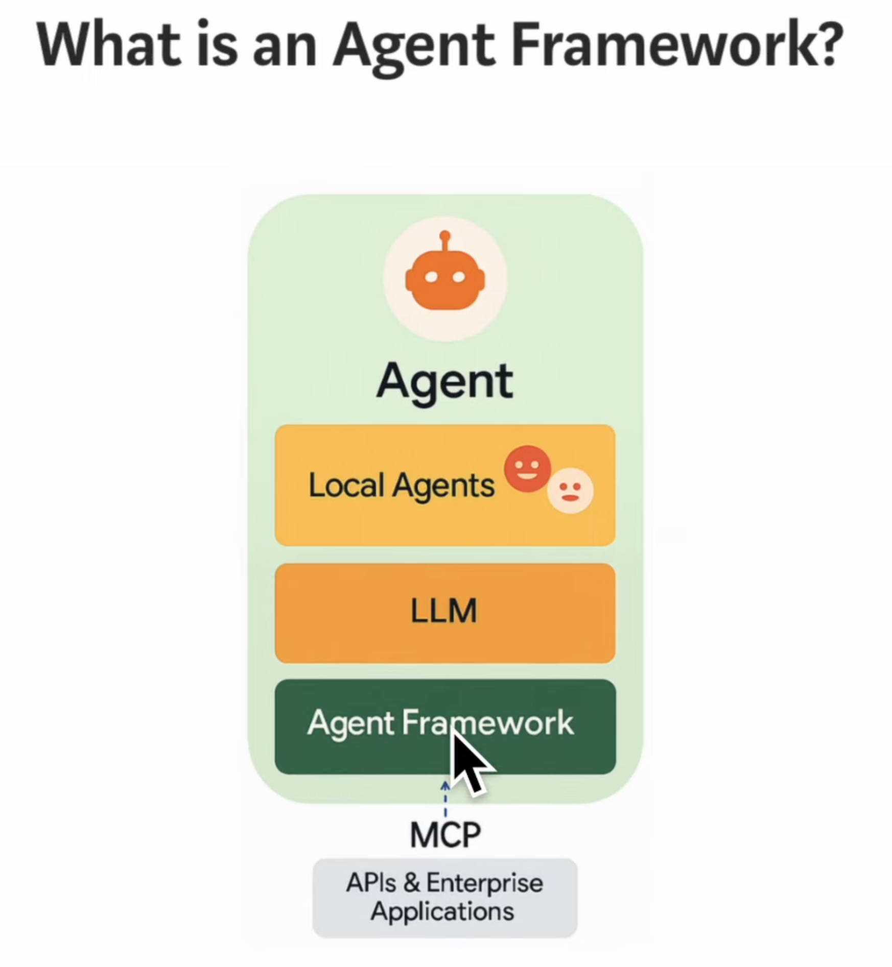 Agent Framework Architecture